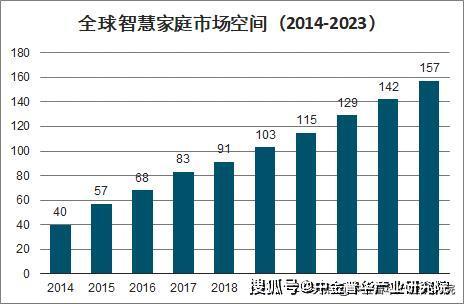 智能家居展览会的市场简要分析：