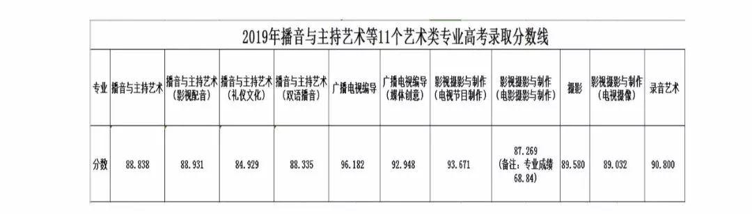 艺考浙江播音主持2018年提档分数线是什么？