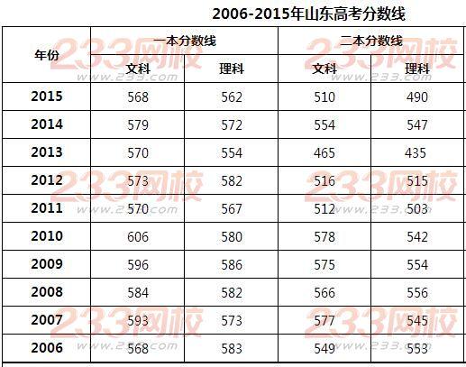 山东高考成绩什么时候出来？