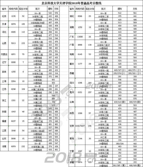 2018高考分数线