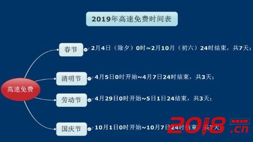 2018年清明节高速公路免费几天