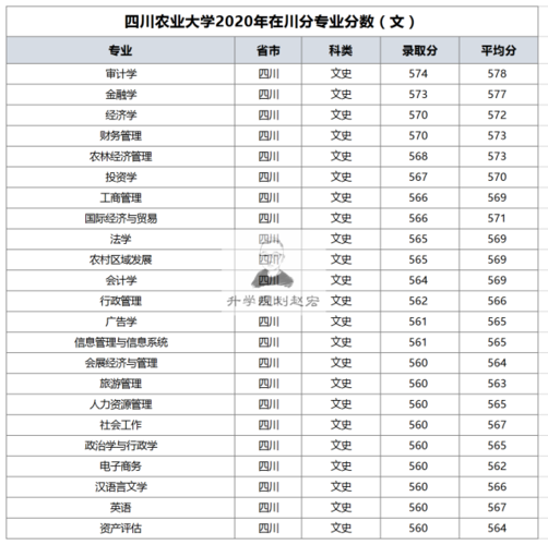 四川农大2020调档线