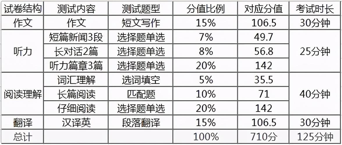 2015年英语四级考试题型以及分数分配是怎样的？