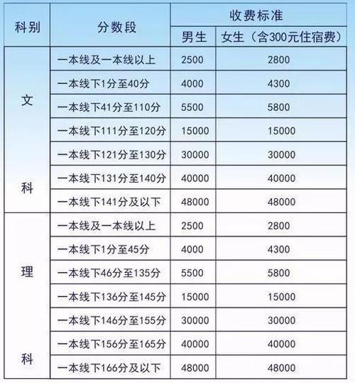 南京高考复读一年费用多少？