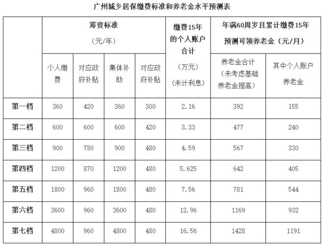 城镇居民养老保险每月领多少？