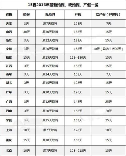 2016年国家法定婚假多少天，晚婚婚假多少天