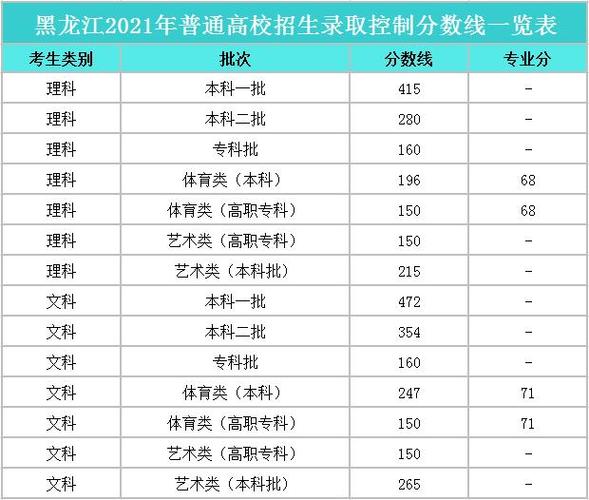 黑龙江2021高考录取分数线