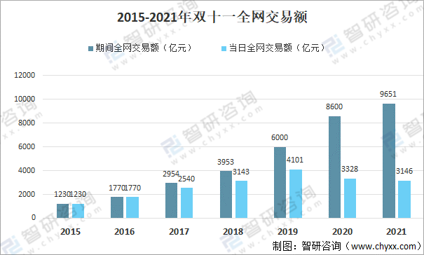 2015年双十一交易额是多少