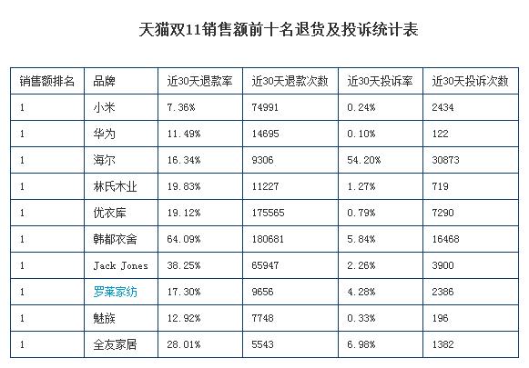 双十一淘宝退货率有多少？