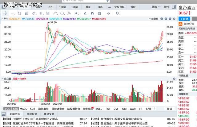 000799近日的最高价是多少？涨跌的幅度有多大？