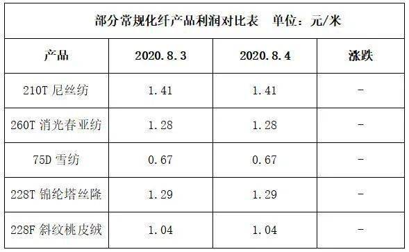 如何核算化纤面料的胚布成本？