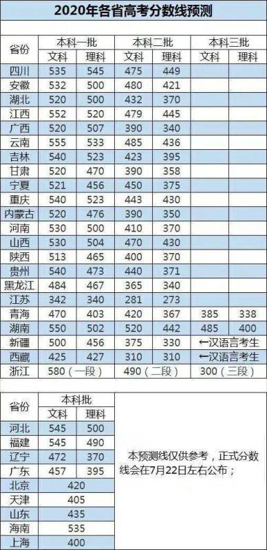 四川高考分数线2021一本，二本，专科分数线