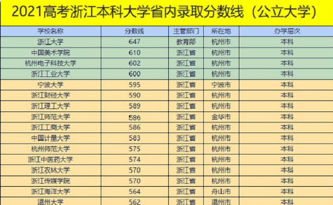 2021年浙江高考分数线一本和二本分数线多少