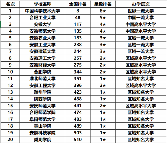 安徽最差的十所大学