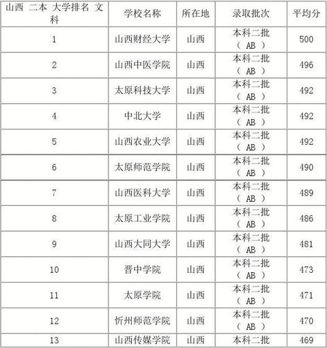 山西二本降分补录大约可以降多少？