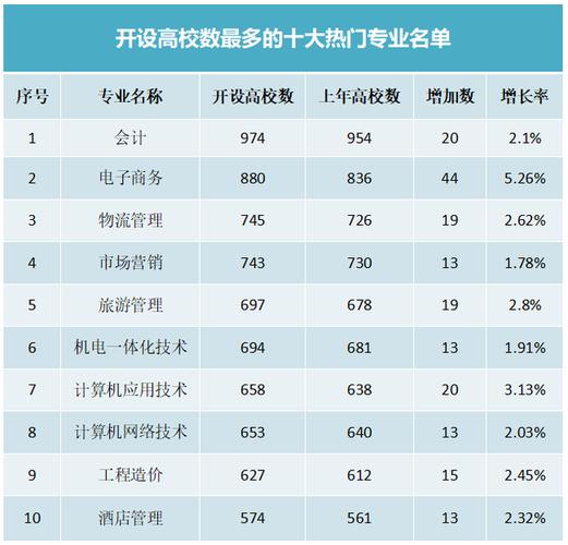 你知道好一点的高职专业有都有哪些啊？