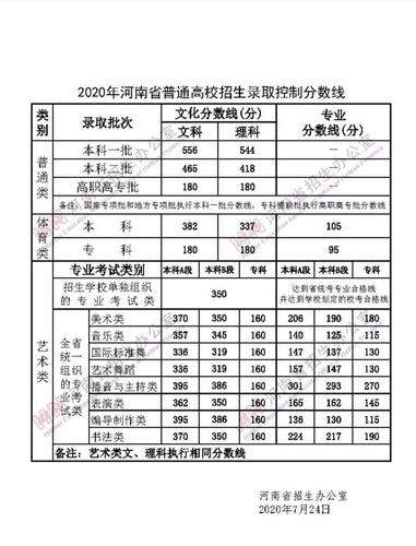 2020年河南高考分数什么时候出来