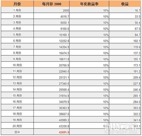 月薪2000如何理财？