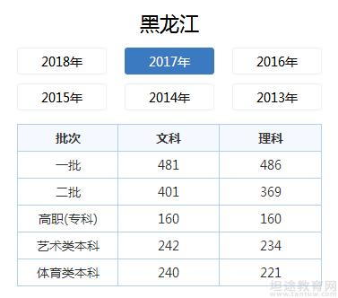 2021年黑龙江高考分数线