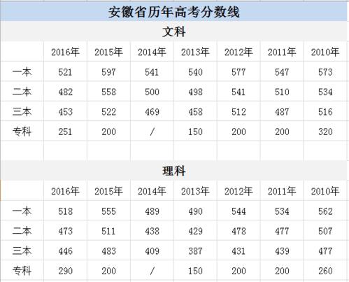 安徽省高考分数线23号几点公布