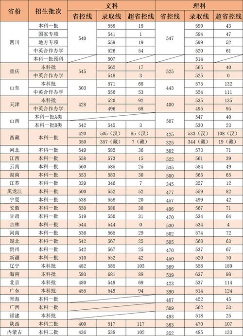 2019年成都理工大学录取分数线是多少