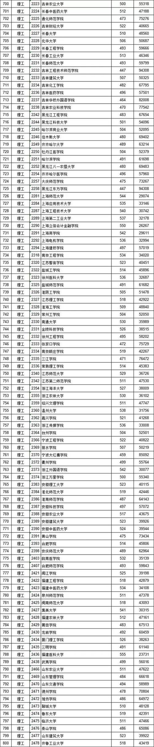 2018年高考江西省理科二本分数线多少？这个分数在全省理科排名是多少？