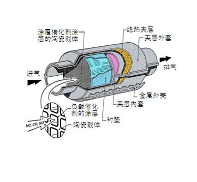 汽车排放系统净化装置有哪些？