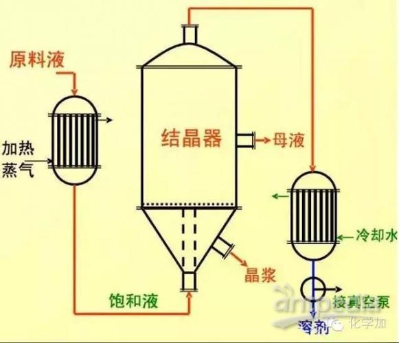 结晶器 原理及类型