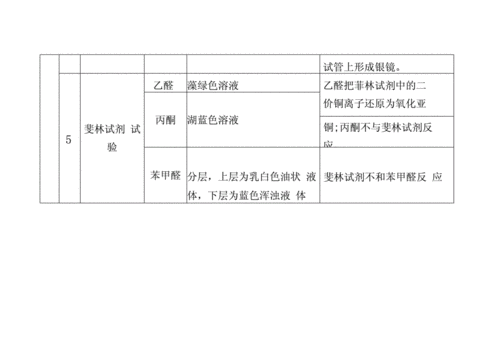 丙醛和丙酮的化学性质是什么，用什么方法鉴别？