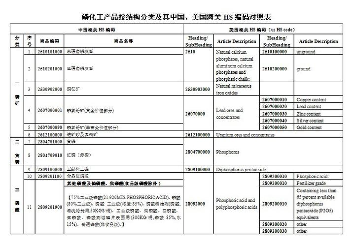 4-溴-3-氯苯苯乙酮的海关编码是什么？