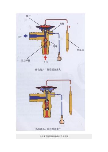 膨胀阀的作用？