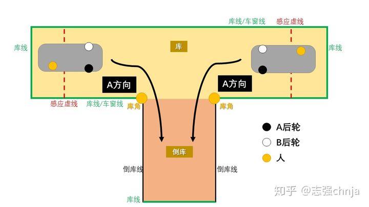 江阴倒车哥，为何倒车这么难，怎样正确倒车入库