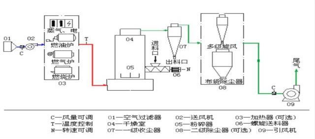 气流干燥设备的原理是什么？