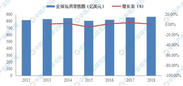 未来5年，我国的玩具行业怎么样？