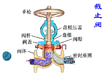 什么是截止阀