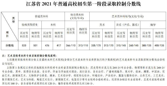 2021年江苏高考录取分数线一览表