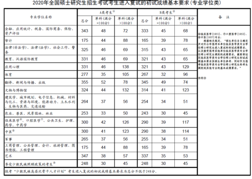 2018考研国家线什么时候公布？