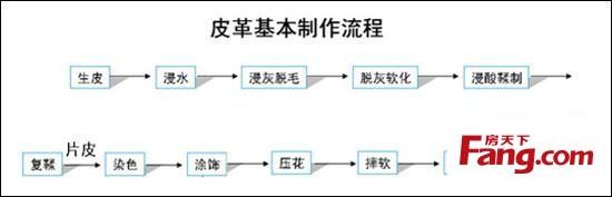 求皮革制作的工艺流程以及所有的一般设备的名称！！！