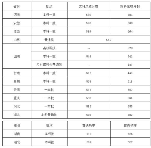 历年成都理工大学录取分数线