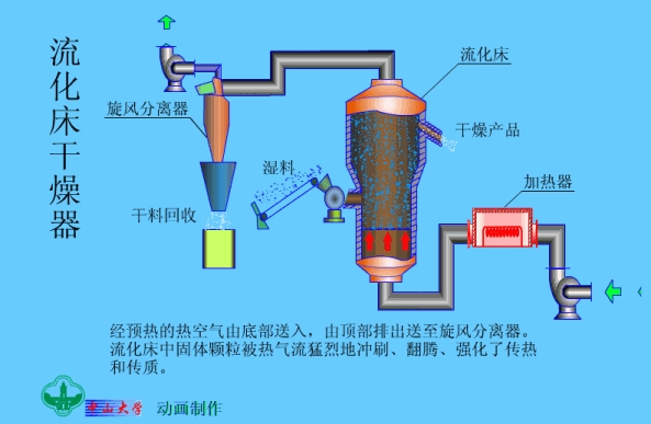 流化床干燥设备的特性