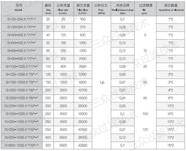 筒式过滤器的主要技术参数