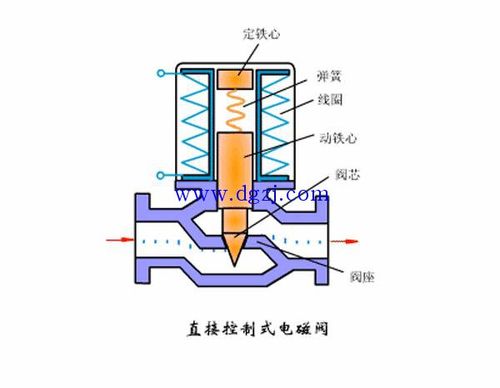 电磁阀的工作原理是什么？