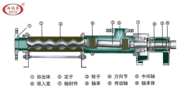 螺杆泵优点和缺点有哪些