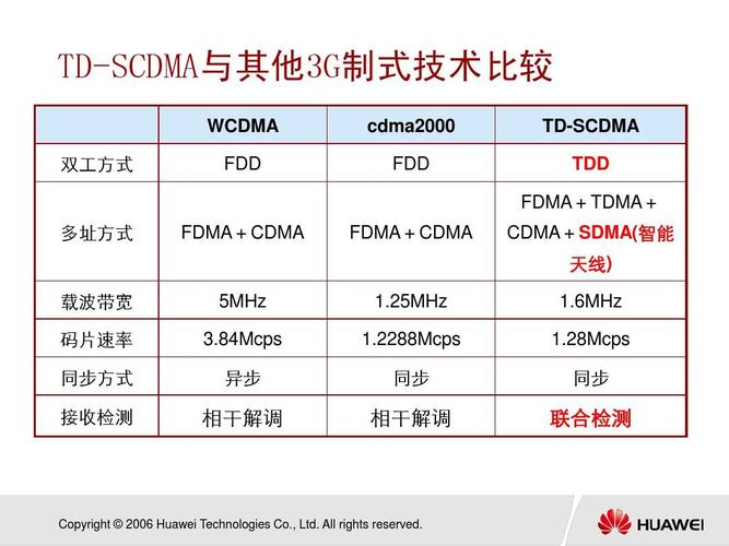 TD-SCDMA、 WCDMA  、CDMA有什么区别？