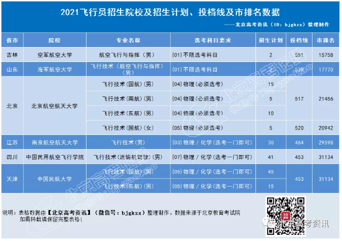 招飞行员的标准2021报名标准是什么？