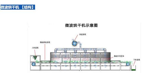 微波干燥设备的原理是怎样的