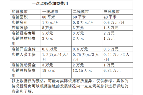 一般奶茶店加盟费是多少