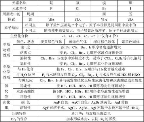 谁能详细的告诉我碘单质及其化合物的物理和化学性质