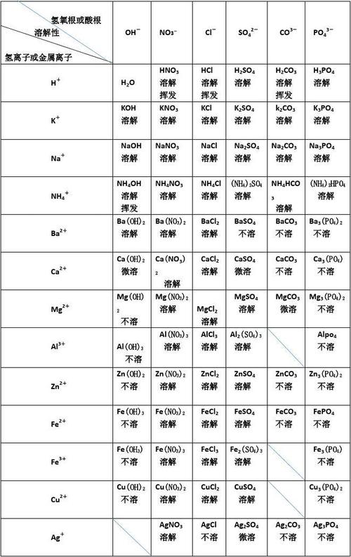 卤酸盐的溶解性？