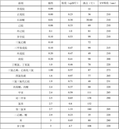 甲醇、乙酸、丁胺、丙酮分别属于什么类型的溶剂？